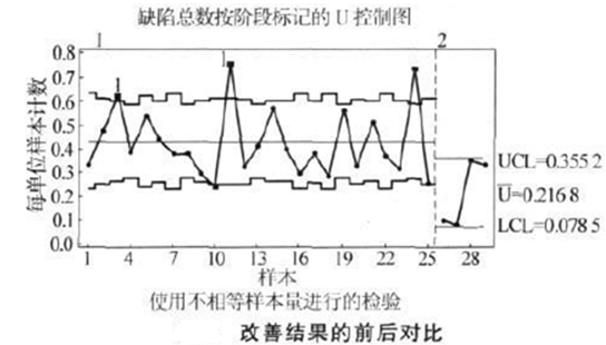 改善結(jié)果前后對(duì)比 改善結(jié)果前后對(duì)比