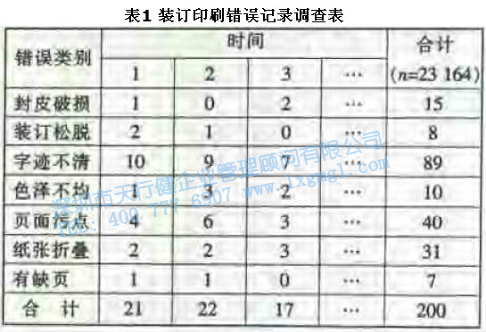 尋找質量問題的直觀工具1—調查表