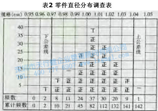 尋找質量問題的直觀工具1—調查表
