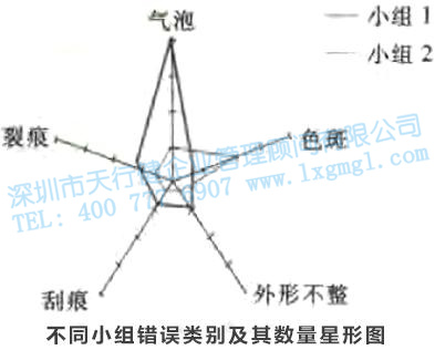尋找質(zhì)量問題的直觀工具6—圓形圖和雷達圖