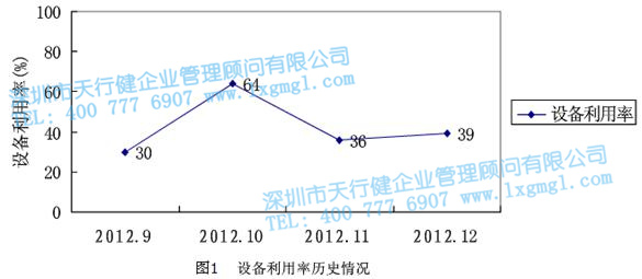 設備利用率歷史情況 設備利用率歷史情況