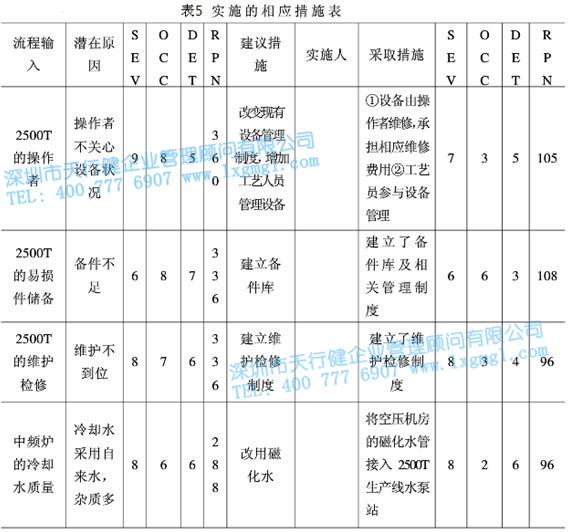 實施的相應措施表 實施的相應措施表