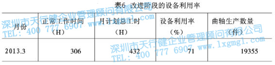 改進階段的設備利用率 改進階段的設備利用率