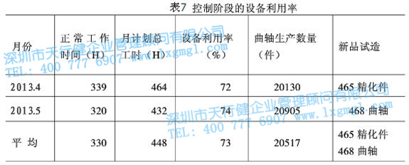 控制階段的設備利用率 控制階段的設備利用率