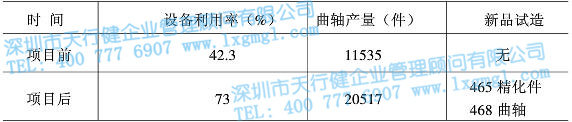 項目前后月利用率對比圖 項目前后月利用率對比圖