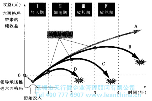 六西格瑪管理導(dǎo)入時(shí)期的方法步驟