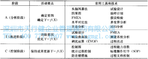 六西格瑪改進的模式-DMAIC