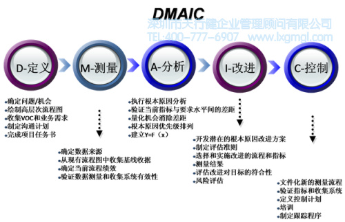 六西格瑪DMAIC模型的潛在優(yōu)勢(shì)