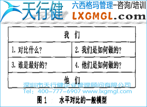 六西格瑪水平對(duì)比的應(yīng)用范圍、模型和步驟