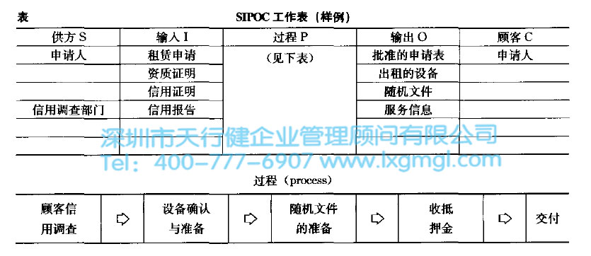 六西格瑪的SIPOC圖繪制步驟