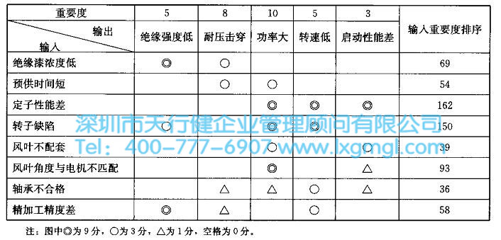 六西格瑪工具因果矩陣圖的繪制實(shí)施步驟