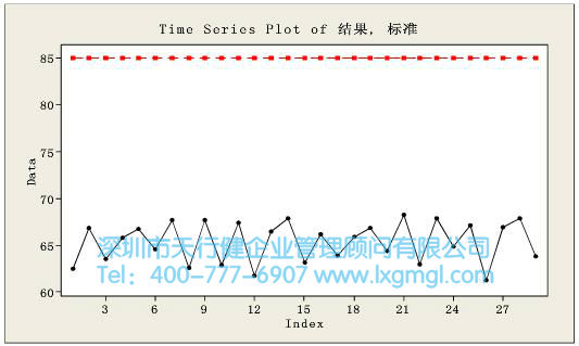 克重的時間序列圖（位：克)