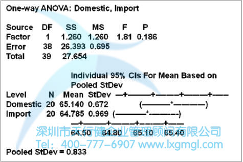 原料供應商的假設驗證分析
