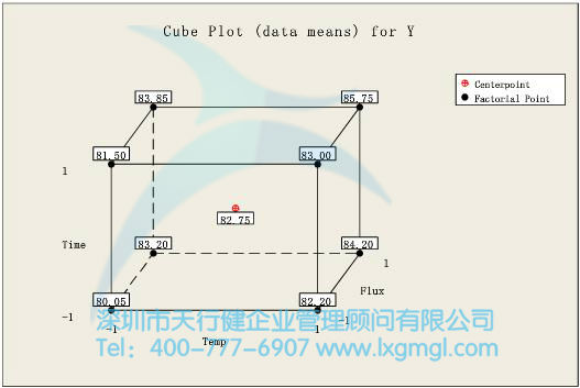 實驗設計cube圖統計分析