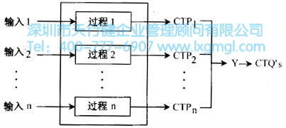 設計項目的過程特性CTP's 如何確定六西格瑪設計項目的CTP's