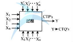 關鍵過程特性指標CTP's 如何確定六西格瑪設計項目的CTP's