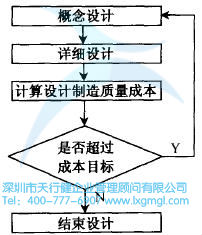如何進(jìn)行低成本設(shè)計