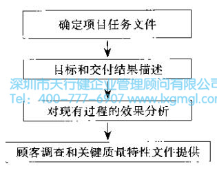 6Sigma設(shè)計項目關(guān)注的問題