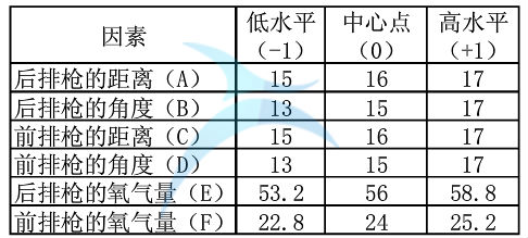 各因子的位級取值 各因子的位級取值