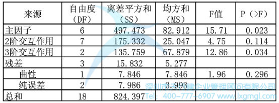 方差分析結果 方差分析結果