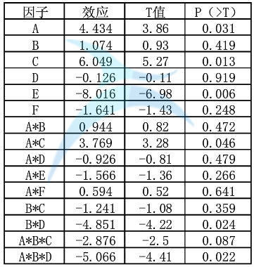 各因子效應及顯著性分析 各因子效應及顯著性分析