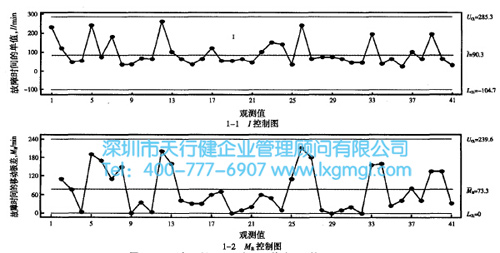 故障時間SPC控制圖 故障時間SPC控制圖