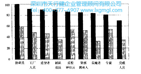 角色如何挑選使6西格瑪團(tuán)隊(duì)更有效