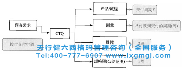 六西格瑪測量標(biāo)準(zhǔn)就是量化顧客的需求