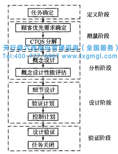 六西格瑪設計流程DMADV階段的主要工作和實施流程