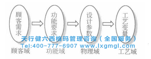 六西格瑪設(shè)計(jì)的基本定義與方法體系