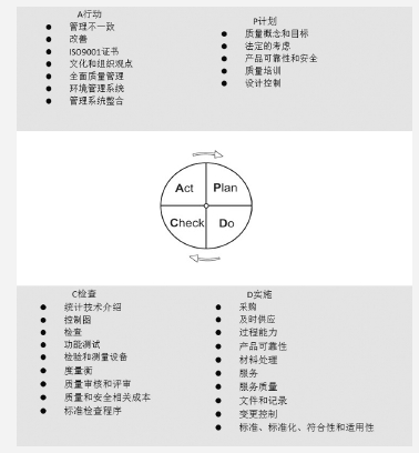 質量持續改善管理方法——PDCA環、RADAR矩陣