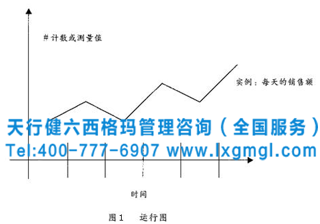 Minitab軟件工具之運(yùn)行圖和直方圖來理解變異性