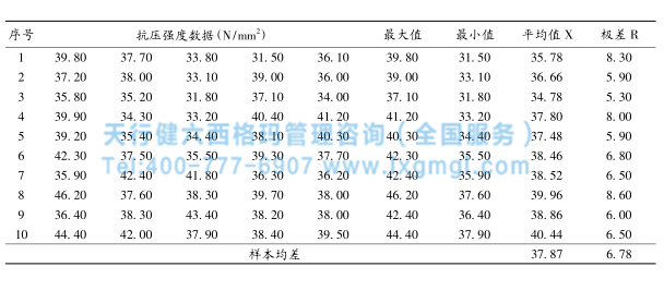 改進前混凝土抗壓強度數據