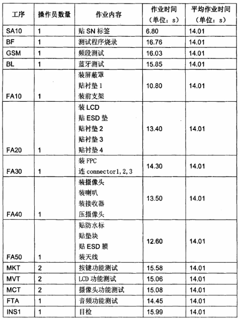 各工位的作業時間表 各工位的作業時間表