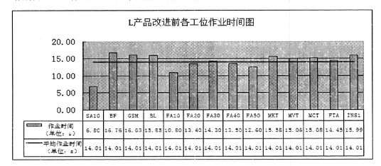 L產品改進前的各工位時間圖 L產品改進前的各工位時間圖