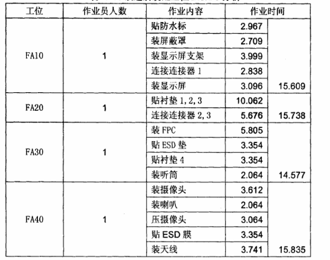 改進后裝配工位MODAPS分析 改進后裝配工位MODAPS分析