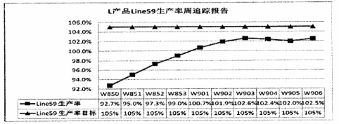L產品Line59生產率周追蹤報告 L產品Line59生產率周追蹤報告