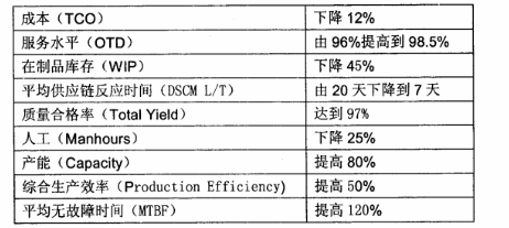 精益六西格瑪項目改善后的主要業績指標 精益六西格瑪項目改善后的主要業績指標