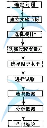 六西格瑪試驗設(shè)計培訓(xùn)深圳doe培訓(xùn)時須考慮哪些因素