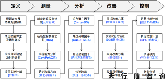 四月份六西格瑪綠帶培訓(xùn)實(shí)戰(zhàn)研修班