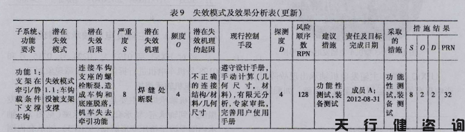 機車車鉤支架的六西格瑪設計項目驗證階段內容(圖2) 機車車鉤支架的六西格瑪設計項目驗證階段內容