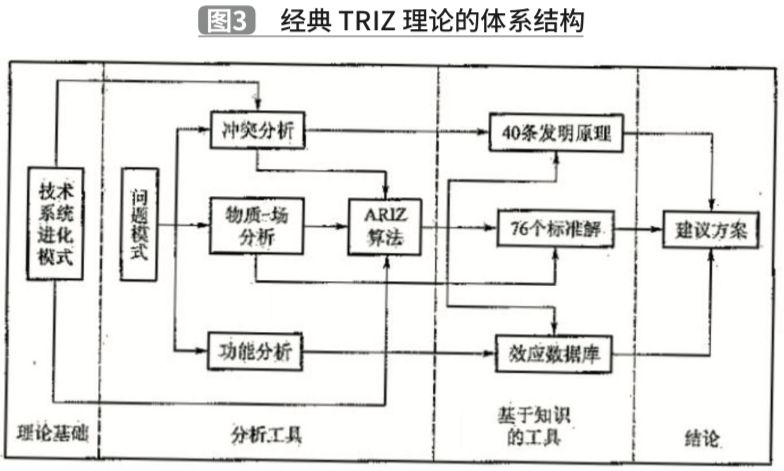 基于TRIZ理論的夾抱式AGV創(chuàng)新設(shè)計