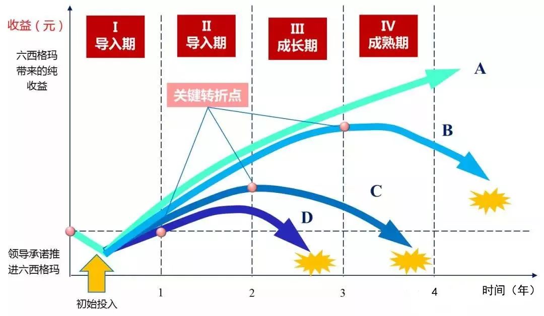 企業(yè)推行六西格瑪管理的四個(gè)階段與三種阻力
