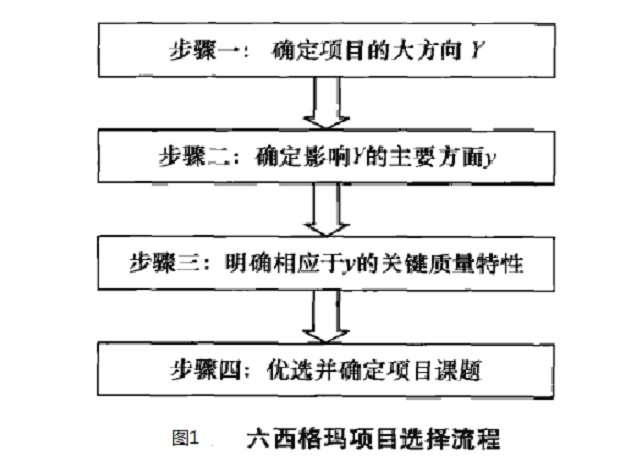 六西格瑪項目管理，企業(yè)如何選擇六西格瑪項目