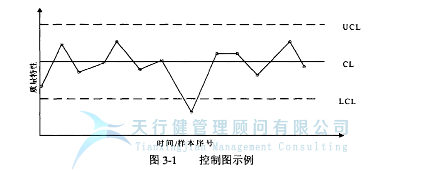 統(tǒng)計(jì)過(guò)程控制 SPC 控制圖的設(shè)計(jì)原理
