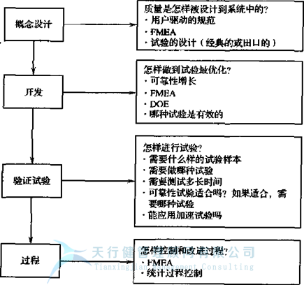 失效模式及效應分析FMEA之是否存在FMEA最佳開始時間呢？