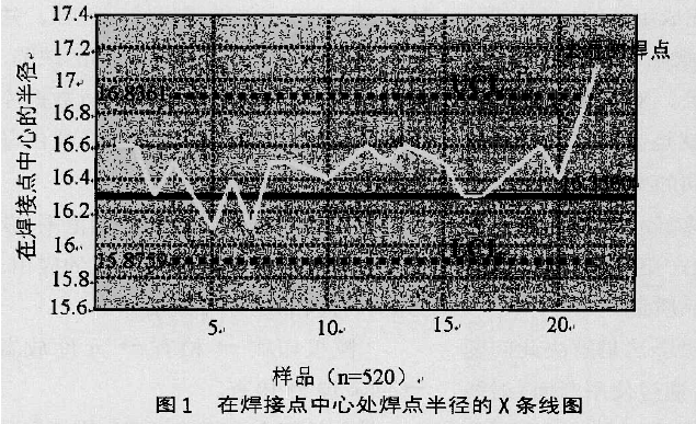 淺談完善組裝工藝與實(shí)施統(tǒng)計(jì)過程控制(SPC)的關(guān)系