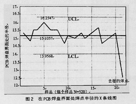 淺談完善組裝工藝與實(shí)施統(tǒng)計(jì)過程控制(SPC)的關(guān)系
