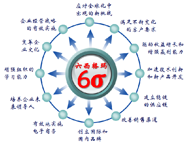 六西格瑪設(shè)計的方法體系