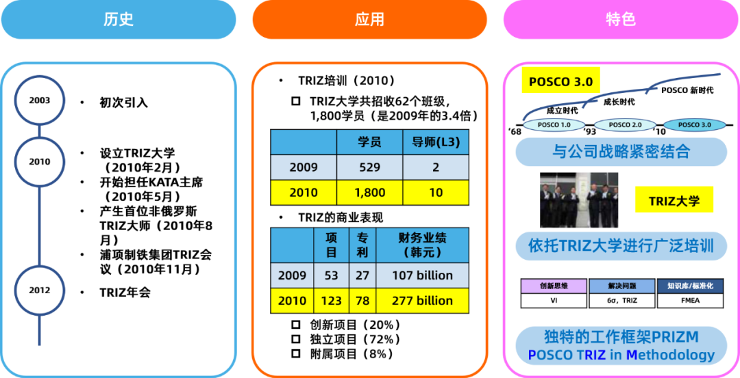 TRIZ在韓國的發(fā)展之路
